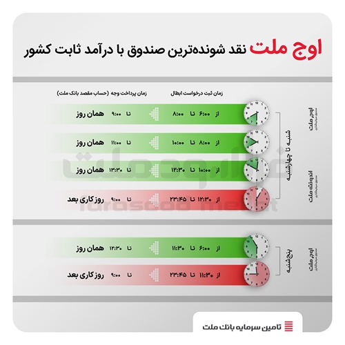 صندوق‌ها-تغییر ساعات کاری صندوق های "اوج ملت" و "اندوخته ملت" 