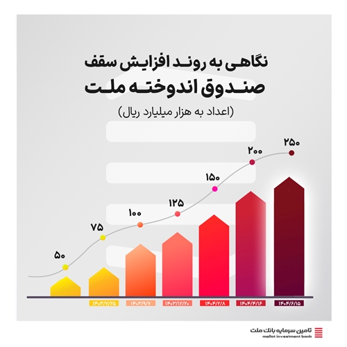 صندوق‌ها-سقف صندوق اندوخته ملت به ۲۵۰ هزار میلیارد ریال افزایش پیدا کرد