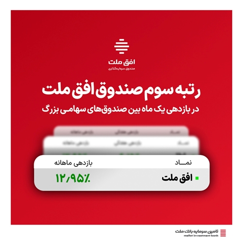 صندوق‌ها-صندوق سهامی «افق ملت» با بازدهی ۱۲.۹۵٪ ماهانه، به رتبه سوم صندوق‌های بزرگ دست یافت