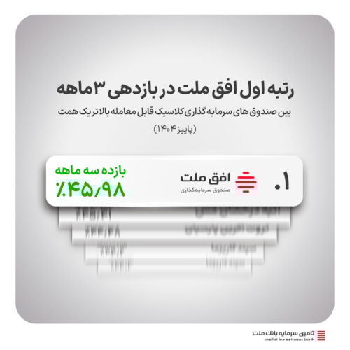 صندوق‌ها-کسب رتبه نخست صندوق افق ملت با دارایی های بیش از یک همت