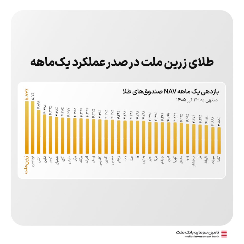صندوق‌ها-بازگشت طلا به کانون توجه سرمایه‌گذاران؛ «زرین ملت» در صدر بازدهی یک‌ماهه صندوق‌های طلا
