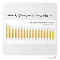 صندوق‌ها-بازگشت طلا به کانون توجه سرمایه‌گذاران؛ «زرین ملت» در صدر بازدهی یک‌ماهه صندوق‌های طلا