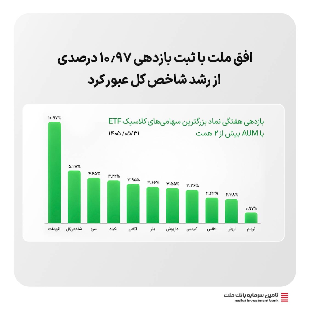 صندوق‌ها-افق ملت با ثبت بازدهی ۱۰.۹۷ درصدی از رشد شاخص کل عبور کرد
