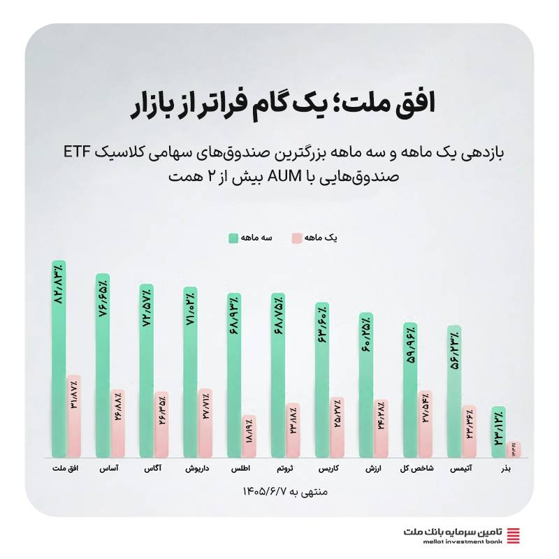 صندوق‌ها-افق ملت در سه‌ماهه اخیر ۲۲.۹ واحد درصد از شاخص کل بورس پیشی گرفت