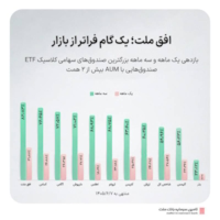 صندوق‌ها-افق ملت در سه‌ماهه اخیر ۲۲.۹ واحد درصد از شاخص کل بورس پیشی گرفت