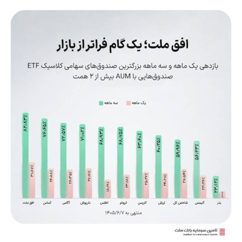 صندوق‌ها-افق ملت در سه‌ماهه اخیر ۲۲.۹ واحد درصد از شاخص کل بورس پیشی گرفت